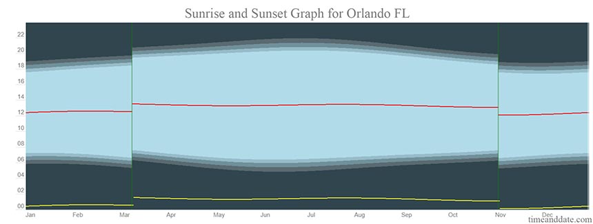 what time does the sunrise in orlando